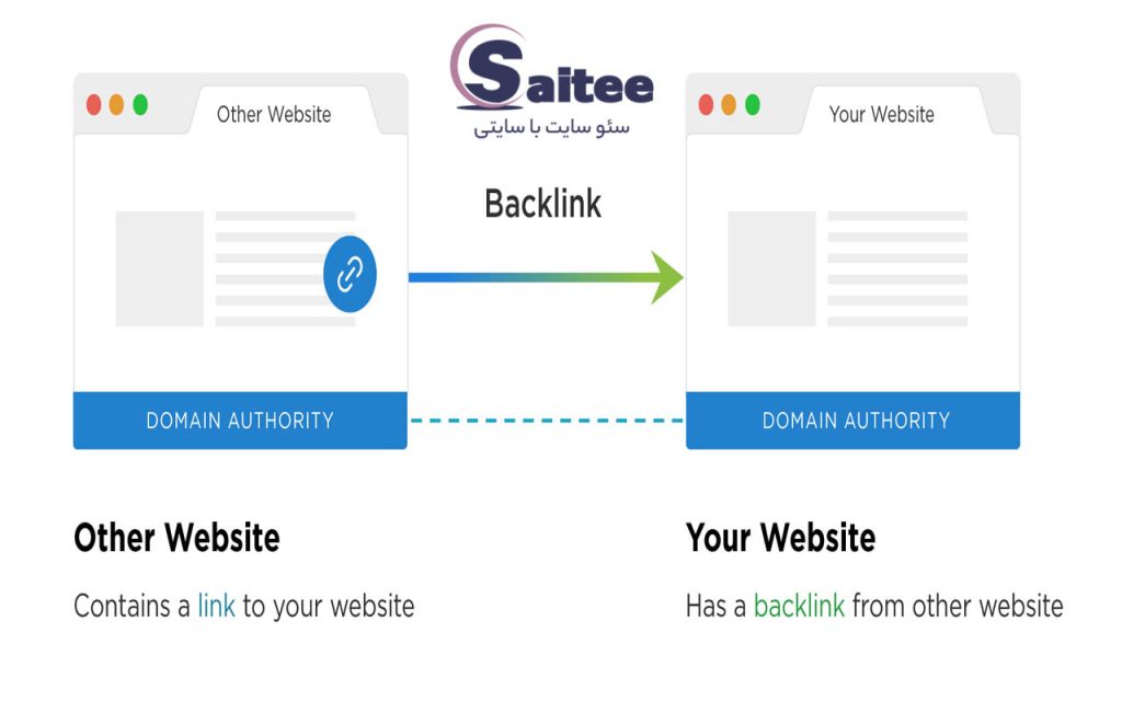 لینک دهی از یک سایت به سایت دیگر در سئو بسیار موثر است که به آن بک لینک می گویند